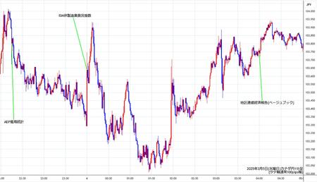 cadjpy1min250305.jpg