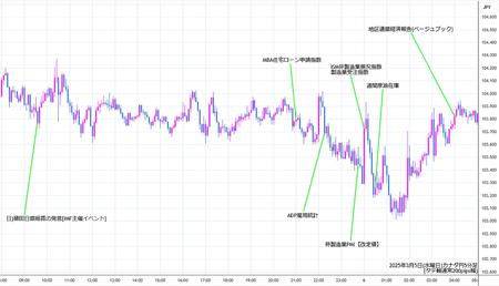 cadjpy5min250305.jpg