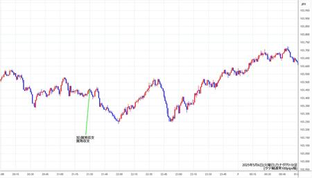 cadjpy1min250506.jpg