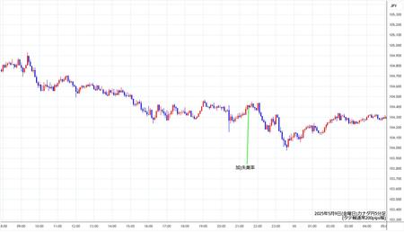 cadjpy5min250509.jpg