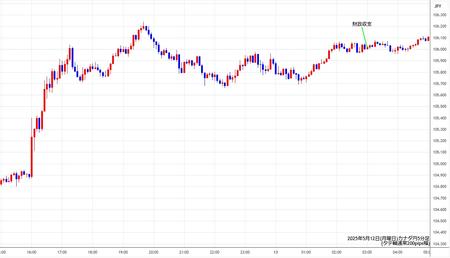 cadjpy5min250512.jpg