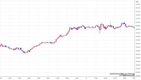 cadjpy5min250707.jpg