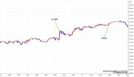 cadjpy5min250711.jpg