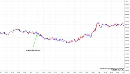 cadjpy1min250915.jpg