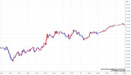 cadjpy5min251017.jpg