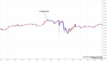 cadjpy5min260622.jpg