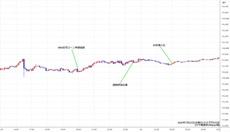cadjpy5min260722.jpg
